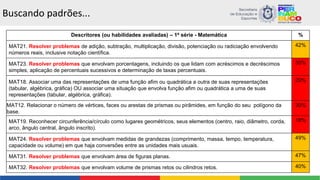 Buscando padrões...
Descritores (ou habilidades avaliadas) – 1ª série - Matemática %
MAT21. Resolver problemas de adição, subtração, multiplicação, divisão, potenciação ou radiciação envolvendo
números reais, inclusive notação científica.
42%
MAT23. Resolver problemas que envolvam porcentagens, incluindo os que lidam com acréscimos e decréscimos
simples, aplicação de percentuais sucessivos e determinação de taxas percentuais.
30%
MAT18. Associar uma das representações de uma função afim ou quadrática a outra de suas representações
(tabular, algébrica, gráfica) OU associar uma situação que envolva função afim ou quadrática a uma de suas
representações (tabular, algébrica, gráfica).
20%
MAT12. Relacionar o número de vértices, faces ou arestas de prismas ou pirâmides, em função do seu polígono da
base.
30%
MAT19. Reconhecer circunferência/círculo como lugares geométricos, seus elementos (centro, raio, diâmetro, corda,
arco, ângulo central, ângulo inscrito).
18%
MAT24. Resolver problemas que envolvam medidas de grandezas (comprimento, massa, tempo, temperatura,
capacidade ou volume) em que haja conversões entre as unidades mais usuais.
49%
MAT31. Resolver problemas que envolvam área de figuras planas. 47%
MAT32. Resolver problemas que envolvam volume de prismas retos ou cilindros retos. 40%
 