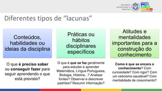 Diferentes tipos de “lacunas”
Conteúdos,
habilidades ou
ideias da disciplina
Práticas ou
hábitos
disciplinares
específicos
Atitudes e
mentalidades
importantes para a
construção do
conhecimento
Como é que se encara o
conhecimento? Com
curiosidade? Com rigor? Com
um ceticismo saudável? Com
mentalidade de crescimento?
O que é que se faz geralmente
para estudar e aprender
Matemática, Língua Portuguesa,
Biologia, História...? Analisar
fontes? Observar e descrever
padrões? Resumir informação?
O que é preciso saber
ou conseguir fazer para
seguir aprendendo o que
está previsto?
 