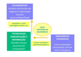 COLABORATIVO
Modelos distribuídos de
negócios e organização
humana
Causa compartilhada

intangíveis + novas
tecnologias re...