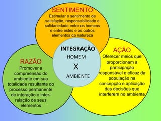 RAZÃO
Promover a
compreensão do
ambiente em sua
totalidade resultante do
processo permanente
de interação e inter-
relação de seus
elementos
AÇÃO
Oferecer meios que
proporcionem a
participação
responsável e eficaz da
população na
concepção e aplicação
das decisões que
interferem no ambiente
SENTIMENTO
Estimular o sentimento de
satisfação, responsabilidade e
solidariedade entre os homens
e entre estes e os outros
elementos da natureza
INTEGRAÇÃO
HOMEM
AMBIENTE
X
 