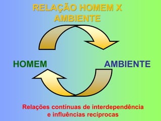 RELAÇÃO HOMEM X
AMBIENTE
HOMEM AMBIENTE
Relações contínuas de interdependência
e influências recíprocas
 