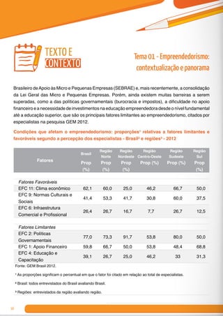 16
Brasileiro deApoio às Micro e Pequenas Empresas (SEBRAE) e, mais recentemente, a consolidação
da Lei Geral das Micro e Pequenas Empresas. Porém, ainda existem muitas barreiras a serem
superadas, como a das políticas governamentais (burocracia e impostos), a dificuldade no apoio
financeiro e a necessidade de investimentos na educação empreendedora desde o nível fundamental
até a educação superior, que são os principais fatores limitantes ao empreendedorismo, citados por
especialistas na pesquisa GEM 2012.
Condições que afetam o empreendedorismo: proporções¹ relativas a fatores limitantes e
favoráveis segundo a percepção dos especialistas - Brasil² e regiões³ - 2012
Fatores
Brasil
Região
Norte
Região
Nordeste
Região
Centro-Oeste
Região
Sudeste
Região
Sul
Prop
(%)
Prop
(%)
Prop
(%)
Prop (%) Prop (%) Prop
(%)
Fatores Favoráveis
EFC 11: Clima econômico 62,1 60,0 25,0 46,2 66,7 50,0
EFC 9: Normas Culturais e
Sociais
41,4 53,3 41,7 30,8 60,0 37,5
EFC 6: Infraestrutura
Comercial e Profissional
26,4 26,7 16,7 7,7 26,7 12,5
Fatores Limitantes
EFC 2: Políticas
Governamentais
77,0 73,3 91,7 53,8 80,0 50,0
EFC 1: Apoio Financeiro 59,8 66,7 50,0 53,8 48,4 68,8
EFC 4: Educação e
Capacitação
39,1 26,7 25,0 46,2 33 31,3
Fonte: GEM Brasil 2012.	 	
¹ As proporções significam o percentual em que o fator foi citado em relação ao total de especialistas.
² Brasil: todos entrevistados do Brasil avaliando Brasil. 	
³ Regiões: entrevistados da região avaliando região.
Tema 01 - Empreendedorismo:
contextualização e panorama
texto e
contexto
 