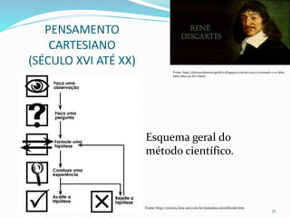 PENSAMENTO
CARTESIANO
(SÉCULO XVI ATÉ XX)
71
Fonte: http://discursohistoriografico.blogspot.com.br/2012/11/normal-0-21-false-
false-false-pt-br-x.html
Fonte: http://ciencia.hsw.uol.com.br/metodos-cientificos6.htm
Esquema geral do
método científico.
 