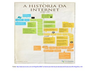 Fonte: http://www.tecmundo.com.br/infografico/9847-a-historia-da-internet-pre-decada-de-60-ate-anos-80-infografico-.htm
 