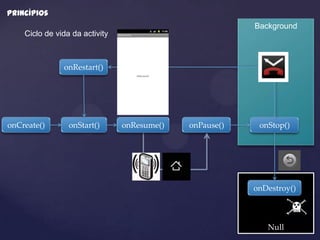 princípios
                                                         Background
    Ciclo de vida da activity



               onRestart()




onCreate()       onStart()      onResume()   onPause()    onStop()




                                                         onDestroy()



                                                            Null
 