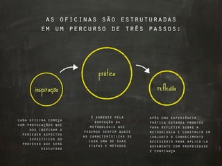 as oficinas são estruturadas
         em um percurso de três passos:




                            prática

       inspiração                                reflexão


                         é somente pela       após uma experiência
cada oficina começa        execução da        prática estamos prontos
com provocações que      metodologia que      para refletir sobre a
     nos inspiram a   podemos sentir quais    metodologia e construir em
  perceber aspectos   as características de   conjunto o conhecimento
     específicos do     cada uma de suas      necessário para aplicá-la
  processo que será     etapas e métodos      novamente com propriedade
          executado
                                              e confiança
 