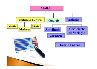 Medidas


        Tendência Central     Quartis       Variação

Média              Moda
         Mediana            Amplitude        Coeficiente
                                             de Variação
                              Variância

                                        Desvio-Padrão




                                                           27
 