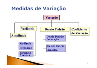 Variação


      Variância   Desvio Padrão    Coeficiente
                                   de Variação
Amplitude          Desvio Padrão
                   População
     Variância
                   Desvio Padrão
     População
                   Amostra
     Variância
     Amostra

                                             30
 