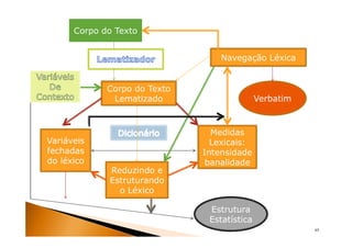 Corpo do Texto


                                  Navegação Léxica


             Corpo do Texto
              Lematizado                     Verbatim



                                Medidas
Variáveis                       Lexicais:
fechadas                      Intensidade
do léxico                      banalidade
             Reduzindo e
             Estruturando
               o Léxico

                               Estrutura
                               Estatística
                                                        65
 
