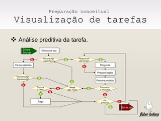 Preparação conceitual  Visualização de tarefas Análise preditiva da tarefa. Entrou na loja Vai às estantes Pergunta Procura seção Procura produto Paga Procura algo específico? Pergunta ao  atendente? Procura  o caixa? Encontra algo interessante? Deseja  algo mais? Vai  embora? Encontrou  o Produto? S Entra  na loja Sai da loja S S N N N N S S S S N N N 