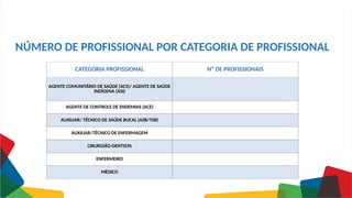 NÚMERO DE PROFISSIONAL POR CATEGORIA DE PROFISSIONAL
CATEGORIA PROFISSIONAL Nº DE PROFISSIONAIS
AGENTE COMUNITÁRIO DE SAÚDE (ACS)/ AGENTE DE SAÚDE
INDÍGENA (ASI)
AGENTE DE CONTROLE DE ENDEMIAS (ACE)
AUXILIAR/ TÉCNICO DE SAÚDE BUCAL (ASB/TSB)
AUXILIAR/TÉCNICO DE ENFERMAGEM
CIRURGIÃO-DENTISTA
ENFERMEIRO
MÉDICO
 