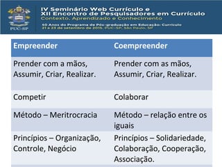 Empreender Coempreender
Prender com a mãos,
Assumir, Criar, Realizar.
Prender com as mãos,
Assumir, Criar, Realizar.
Competir Colaborar
Método – Meritrocracia Método – relação entre os
iguais
Princípios – Organização,
Controle, Negócio
Princípios – Solidariedade,
Colaboração, Cooperação,
Associação.
 