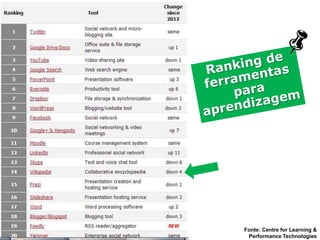 Fonte: Centre for Learning &
Performance Technologies
 