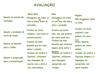 AVALIAÇÃO
Quanto ao estudo dos
conteúdos.
 Muito Bom!   
Navegamos em todos os
sites e lemos todos os
conteúdos.
Bom!    
Navegamos em todos
os site mas não lemos
todo o conteúdo.
Regular   
Não navegamos todos
os sites.
Quanto a produção do
texto do folder.
Criamos um texto
completo, com todos os
esclarecimentos.
Criamos um texto
bom, mas que poderia
ser muito mais rico.
Criamos um texto
razoável e que
poderia ser mais
rico.
Quanto ao desenho
para o folder.
Fizemos um lindo
desenho que diz tudo
sobre o assunto.
Fizemos um bom
desenho que esclarece
alguma coisa sobre o
assunto.
Nosso desenho
poderia ser muito
melhor.
Quanto a preparação
para a dramatização.
Criamos um cenário e
figurinos, utilizamos
uma linguagem de
acordo com a série e
com naturalidade.
Criamos um cenário e
figurinos, utilizamos
uma linguagem
apropriada com
timidez.
Criamos um cenário e
figurinos simples e a
linguagem foi
apropriada com
muita timidez.
 