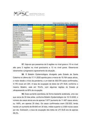 PROCURADORIA-GERAL DE JUSTIÇA
57. Veja-se que passamos de 6 regiões no nível grave e 10 no nível
alto para 3 regiões no nível gravíssimo e 13 no nível grave. Observa-se
claramente o progressivo agravamento da situação.
58. O Boletim Epidemiológico divulgado pelo Estado de Santa
Catarina no último dia 17.11.2020 aponta para a marca de 19.164 casos ativos,
o maior desde o início da pandemia, e um total de 302.578 casos confirmados,
5.178 novos em 24h. A taxa de ocupação de leitos de UTI SUS, conforme o
mesmo Boletim, está em 76,4%, com algumas regiões do Estado já
ultrapassando os 80% de ocupação.
59. Esse aumento aconteceu de forma bastante acelerada, uma vez
que cerca de 30 dias atrás, conforme Boletim Epidemiológico de 16.10.2020, o
número de casos ativos era de apenas 7.677 (aumento de 11.487 casos ativos,
ou 149%, em apenas 30 dias). Os casos confirmados eram 232.933, tendo
havido um aumento de 69.645 em 30 dias, média superior a 2.000 novos casos
por dia. Outrossim, a taxa de ocupação dos leitos de UTI SUS era de apenas
58,3%.
 