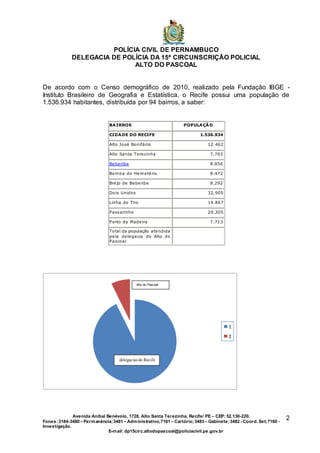 POLÍCIA CIVIL DE PERNAMBUCO
DELEGACIA DE POLÍCIA DA 15ª CIRCUNSCRIÇÃO POLICIAL
ALTO DO PASCOAL
Avenida Aníbal Benévolo, 1728, Alto Santa Terezinha, Recife/ PE – CEP: 52.130-220.
Fones:3184-3480 – Permanência;3481 – Administrativo;7161 – Cartório;3483 – Gabinete;3482 - Coord. Set;7160 -
Investigação.
E-mail: dp15circ.altodopascoal@policiacivil.pe.gov.br
2
De acordo com o Censo demográfico de 2010, realizado pela Fundação IBGE -
Instituto Brasileiro de Geografia e Estatística, o Recife possui uma população de
1.536.934 habitantes, distribuída por 94 bairros, a saber:
BAIRROS POPULAÇÃO
CIDADE DO RECIFE 1.536.934
Alto José Bonifácio 12.462
Alto Santa Terezinha 7.703
Beberibe 8.856
Bomba do Hemetério 8.472
Brejo de Beberibe 8.292
Dois Unidos 32.905
Linha do Tiro 14.867
Passarinho 20.305
Porto da Madeira 7.713
Total da população atendida
pela delegacia do Alto do
Pascoal
1
2
delegacias do Recife
Alto do Pascoal
 