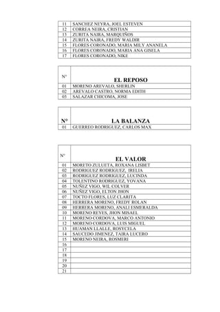 11 SANCHEZ NEYRA, JOEL ESTEVEN
12 CORREA NEIRA, CRISTIAN
13 ZURITA NAIRA, MARQUIÑOS
14 ZURITA NAIRA, FREDY WALDIR
15 FLORES CORONADO, MARIA MILY ANANELA
16 FLORES CORONADO, MARIA ANA GISELA
17 FLORES CORONADO, NIKE
N°
EL REPOSO
01 MORENO AREVALO, SHERLIN
02 AREVALO CASTRO, NORMA EDITH
03 SALAZAR CHICOMA, JOSE
N° LA BALANZA
01 GUERREO RODRIGUEZ, CARLOS MAX
N°
EL VALOR
01 MORETO ZULUETA, ROXANA LISBET
02 RODRIGUEZ RODRIGUEZ, IRELIA
03 RODRIGUEZ RODRIGUEZ, LUCINDA
04 TOLENTINO RODRIGUEZ, YOVANA
05 NUÑEZ VIGO, WIL COLVER
06 NUÑEZ VIGO, ELTON JHON
07 TOCTO FLORES, LUZ CLARITA
08 HERRERA MORENO, FREDY ROLAN
09 HERRERA MORENO, ANALI ESMERALDA
10 MORENO REYES, JHON MISAEL
11 MORENO CORDOVA, MARCO ANTONIO
12 MORENO CORDOVA, LUIS MIGUEL
13 HUAMAN LLALLE, ROSYCELA
14 SAUCEDO JIMENEZ, TAIRA LUCERO
15 MORENO NEIRA, ROSMERI
16
17
18
19
20
21
 