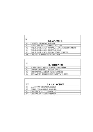 N°
EL ZAPOTE
01 CAMPOS HUAMAN, GILMER
02 TINEO TARRILLO, ISAMEL, VALOIS
03 TIQUILLAHUANCA RODAS, ALEXANDER SUMMERS
04 TIQUILLAHUANCA RODAS, JHONY
05 TIQUILLAHUANCA PAICO, KEVIN JERSON
06 CASTRO RUFINO, MARIA ESTHER
N°
EL TRIUNFO
01 PUELLES SALAZAR, ELMER FERNANDO
02 MONJA SALDAÑA, JERDIN ANYELO
03 CRUZADO SANCHEZ, JAIRO SAMUEL
04 BENAVIDES RODRIGUEZ, EVELYN YULISA
N° LA AVIACIÓN
01 MANAYAY HUAMAN, ERIKA
02 TAPIA CABALLERO, RAQUEL
03 GUEVARA TELLO, YOSBETY
04 GUEVARAR TELLO, MEDALY
 