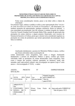 MINISTÉRIO PÚBLICO DO ESTADO DE PERNAMBUCO
     PROMOTORIA DE JUSTIÇA DE DEFESA DA CIDADANIA DA CAPITAL
           PROMOÇÃO E DEFESA DO PATRIMÔNIO PÚBLICO

       Feitas essas considerações iniciais, passo a me deter sobre o objeto da
       solicitação:
Em primeiro lugar, embora o pedido se refira a uma representação feita “em face
do então Secretário de Cultura do Estado de Pernambuco”, não detectamos, em
nenhum momento da representação, qualquer referência- direta ou indireta- a
essa autoridade governamental, mas tão somente à conduta irregular do Auditor
Fiscal do Tesouro Estadual José Fernando Malta Filho, quando da apreciação das
prestações de contas relativas a alguns projetos financiados com recursos do
Sistema de Incentivo à Cultura, posto que o mesmo teria considerado regulares as
prestações de contas de produtores que teriam apresentado documentação fiscal
falsa ou inidônea.


o


        Analisando detidamente a postura do Ministério Público à época, verifico
        que foram solicitadas todas as prestações de
contas denunciadas como irregulares, bem como a íntegra Analisando
detidamente a postura do Ministério Público à época, verifico que foram
solicitadas todas as prestações de contas denunciadas como irregulares, bem
como a íntegra dos projetos culturais apontados na denúncia, tendo sido
autuadas, para cada projeto cultural, uma investigação em apenso (cujo nº seria
anexo---- da investigação nº 53/01), a saber:


ANEXO             PROJETO             Nº                    EMPREENDEDOR
SITUAÇÃO:

                                               Julgado Irregular
     GUIA   ZEN 836/0          Lua          da pela CORREFAZ -
IV
     CULTURAL   0              Silveira Jatobá Não foi
                                                para O TCE

     ARQUITETU
     RA
V    CONTEMPO 581/9          Álvaro    Lima    Freire   do Aprovado pela CORREFAZ
II   RÂNEA DE 9              Amaral                          Não foi para o TCE
     PERNAMBU
     CO
 