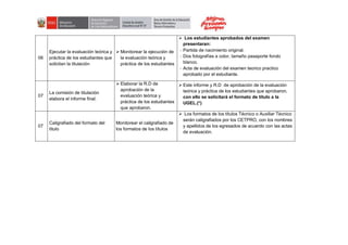 06
Ejecutar la evaluación teórica y
práctica de los estudiantes que
solicitan la titulación
 Monitorear la ejecución de
la evaluación teórica y
práctica de los estudiantes
 Los estudiantes aprobados del examen
presentaran:
- Partida de nacimiento original.
- Dos fotografías a color, tamaño pasaporte fondo
blanco.
- Acta de evaluación del examen teorico practico
aprobado por el estudiante.
07
La comisión de titulación
elabora el informe final.
 Elaborar la R.D de
aprobación de la
evaluación teórica y
práctica de los estudiantes
que aprobaron.
 Este informe y R.D de aprobación de la evaluación
teórica y práctica de los estudiantes que aprobaron,
con ello se solicitará el formato de título a la
UGEL.(*)
07
Caligrafiado del formato del
titulo
Monitorear el caligrafiado de
los formatos de los títulos
 Los formatos de los títulos Técnico o Auxiliar Técnico
serán caligrafiados por los CETPRO, con los nombres
y apellidos de los egresados de acuerdo con las actas
de evaluación.
 