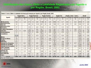 Distribuição dos Casos, Óbito e Latalidade Registrados por Agente e
                     por Região. Brasil, 2002




                                                             Junho 2005
 