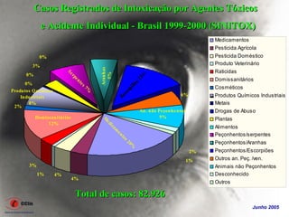 Casos Registrados de Intoxicação por Agentes Tóxicos
              e Acidente Individual - Brasil 1999-2000 (SINITOX)
                                                                                         Medicamentos
                                                                                         Pesticida Agrícola
            0%                                                                           Pesticida Doméstico
         3%                                                                              Produto Veterinário




                                        Aranhas
                                                                                         Raticidas
                          Se




                                          5%
      0%
                           rp
                                                                                         Domissanitários
                             en

      0%
                               te

                                                                                         Cosméticos
                                  s7

Produtos Q uímicos
                                    %

    Industriais                                                                6%        Produtos Químicos Industriais
       8%                                                                                Metais
 2%
                                                             An. não Pe çonhentos        Drogas de Abuso
           Domissanitários                                            9%                 Plantas
                                         M



                12%
                                          ed



                                                                                         Alimentos
                                            ic
                                              am



                                                                                         Peçonhentos/serpentes
                                                  en
                                                   to



                                                                                         Peçonhentos/Aranhas
                                                   s2
                                                        0%



                                                                                    2%   Peçonhentos/Escorpiões
                                                                                    1%   Outros an. Peç. /ven.
       3%                                                                                Animais não Peçonhentos
            1%       4%                                                                  Desconhecido
                             4%
                                                                                         Outros

                               Total de casos: 82.926
                                                                                                         Junho 2005
 