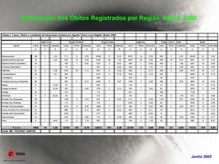 Distribuição dos Óbitos Registrados por Região. Brasil, 2002




                                                          Junho 2005
 