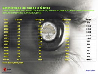 Estatísticas de Casos e Óbitos
Casos Registrados de Acidentes por Animais Peçonhentos no Estado do Rio de Janeiro distribuídos
por Ano de Ocorrência e Animal Envolvido.


 Ano          Aranha             Escorpião                    Serpente                Total
 1990           33                   96                         733                    862
 1991           84                  248                         924                   1256
 1992           60                  201                         974                   1235
 1993           64                  188                         971                   1223
 1994           82                  132                         979                   1193
 1995           55                  129                         906                   1090
 1996           49                  109                         724                    882
 1997           58                  112                         734                    904
 1998           60                   95                         513                    668
 1999           56                   83                         664                    803
 2000           56                   87                         705                    848
 2001           57                   95                         697                    849
TOTAL           714                 1575                        9524                  11813
Fonte: SES-RJ/SUSC/ADIN




                                                                                     Junho 2005
 
