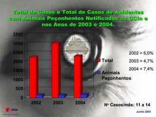 Total de Casos e Total de Casos de Acidentes
com Animais Peçonhentos Notificados ao CCIn e
           nos Anos de 2003 e 2004.
 3500
 3000
 2500                                     2002 = 6,0%
 2000                         Total       2003 = 4,7%

 1500                                     2004 = 7,4%
                              Animais
 1000                         Peçonhentos

  500
   0
        2002   2003   2004     No Casos/mês: 11 a 14
                                             Junho 2005
 