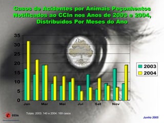 Casos de Acidentes por Animais Peçonhentos
Notificados ao CCIn nos Anos de 2003 e 2004,
        Distribuídos Por Meses do Ano

35

30
25

20
                                                              2003
15                                                            2004
10

 5
 0
     Jan         Mar            Mai         Jul   Set   Nov


      Totais: 2003: 140 e 2004: 169 casos
                                                              Junho 2005
 