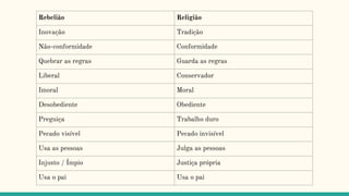 Rebelião Religião
Inovação Tradição
Não-conformidade Conformidade
Quebrar as regras Guarda as regras
Liberal Conservador
Imoral Moral
Desobediente Obediente
Preguiça Trabalho duro
Pecado visível Pecado invisível
Usa as pessoas Julga as pessoas
Injusto / Ímpio Justiça própria
Usa o pai Usa o pai
 
