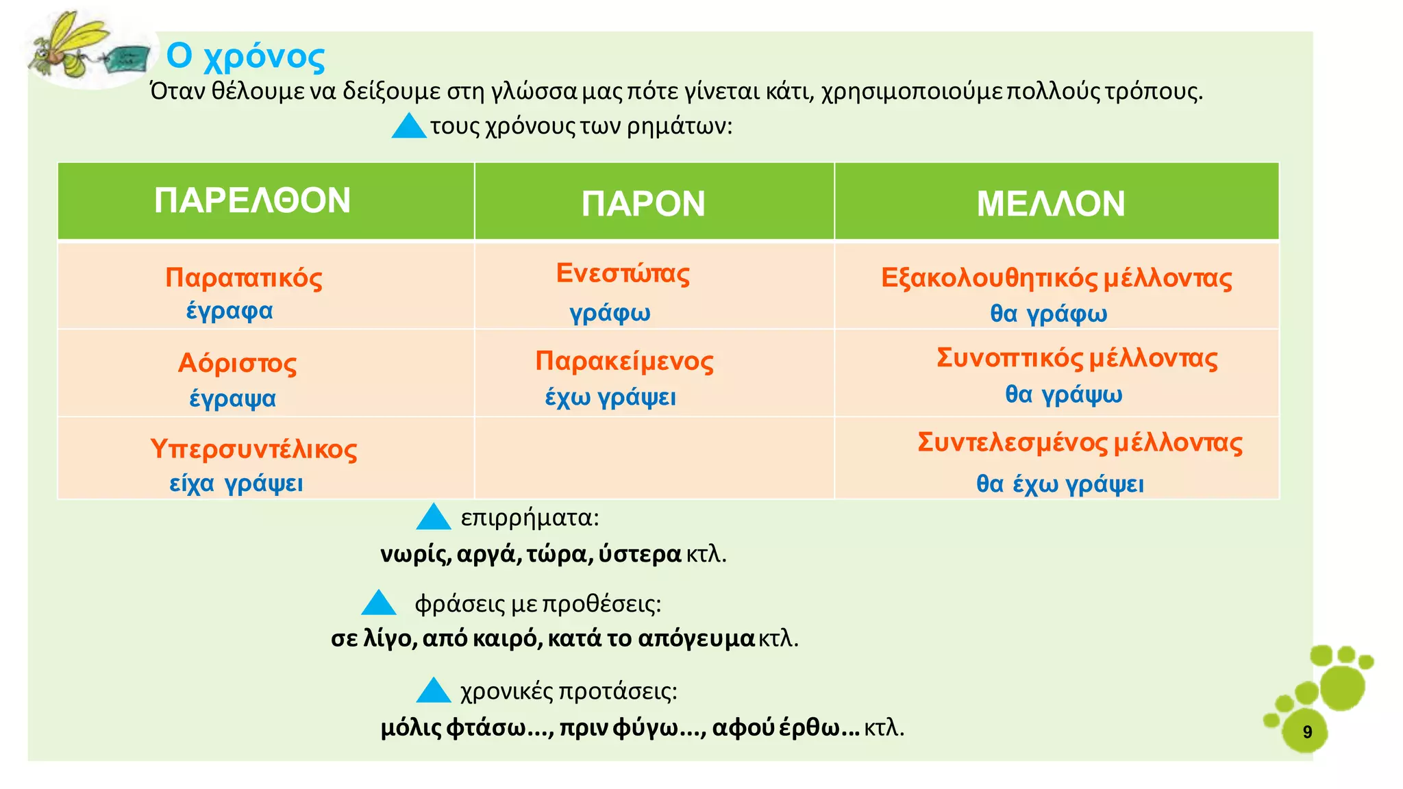 α
Ο χρόνος
Όταν θέλουμε να δείξουμε στη γλώσσαμας πότε γίνεται κάτι, χρησιμοποιούμεπολλούς τρόπους.
τους χρόνους των ρημάτων:
ΠΑΡΕΛΘΟΝ
Παρατατικός
Αόριστος
Υπερσυντέλικος
ΠΑΡΟΝ
Ενεστώτας
Παρακείμενος
ΜΕΛΛΟΝ
Εξακολουθητικός μέλλοντας
Συνοπτικός μέλλοντας
Συντελεσμένος μέλλοντας
γράφω
έγραφα
έγραψα
θα γράφω
θα γράψω
έχω γράψει
είχα γράψει θα έχω γράψει
επιρρήματα:
νωρίς,αργά,τώρα,ύστερακτλ.
φράσεις με προθέσεις:
σε λίγο,από καιρό,κατά το απόγευμακτλ.
χρονικές προτάσεις:
μόλις φτάσω..., πρινφύγω..., αφούέρθω...κτλ. 9
 