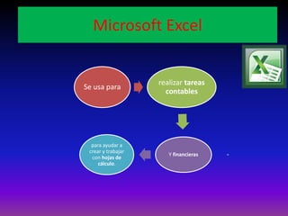 Microsoft Excel 
Se usa para 
realizar tareas 
contables 
Y financieras 
para ayudar a 
crear y trabajar 
con hojas de 
cálculo. 
 
