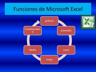 Funciones de Microsoft Excel 
gráficos 
promedio 
suma 
moda 
Condicionales 
if 
Media 
 