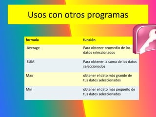 Usos con otros programas 
formula función 
Average Para obtener promedio de los 
datos seleccionados 
SUM Para obtener la suma de los datos 
seleccionados 
Max obtener el dato más grande de 
tus datos seleccionados 
Min obtener el dato más pequeño de 
tus datos seleccionados 
 