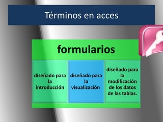 Términos en acces 
formularios 
diseñado para 
la 
introducción 
diseñado para 
la 
visualización 
diseñado para 
la 
modificación 
de los datos 
de las tablas. 
 