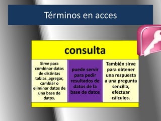 Términos en acces 
consulta 
Sirve para 
combinar datos 
de distintas 
tablas ,agregar, 
cambiar o 
eliminar datos de 
una base de 
datos. 
puede servir 
para pedir 
resultados de 
datos de la 
base de datos 
También sirve 
para obtener 
una respuesta 
a una pregunta 
sencilla, 
efectuar 
cálculos. 
 