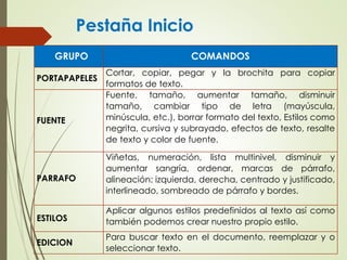 Pestaña Inicio
GRUPO COMANDOS
PORTAPAPELES
Cortar, copiar, pegar y la brochita para copiar
formatos de texto.
FUENTE
Fuente, tamaño, aumentar tamaño, disminuir
tamaño, cambiar tipo de letra (mayúscula,
minúscula, etc.), borrar formato del texto, Estilos como
negrita, cursiva y subrayado, efectos de texto, resalte
de texto y color de fuente.
PARRAFO
Viñetas, numeración, lista multinivel, disminuir y
aumentar sangría, ordenar, marcas de párrafo,
alineación: izquierda, derecha, centrado y justificado,
interlineado, sombreado de párrafo y bordes.
ESTILOS
Aplicar algunos estilos predefinidos al texto así como
también podemos crear nuestro propio estilo.
EDICION
Para buscar texto en el documento, reemplazar y o
seleccionar texto.
 