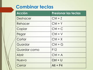 Combinar teclas
Acción Presionar las teclas
Deshacer Ctrl + Z
Rehacer Ctrl + Y
Copiar Ctrl + C
Pegar Ctrl + V
Cortar Ctrl + X
Guardar Ctrl + G
Guardar como F12
Abrir Ctrl + A
Nuevo Ctrl + U
Cerrar Alt + F4
 