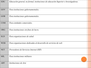 EDU Educación general, no formal, instituciones de educación Superior e Investigadoras.
GOV Para instituciones gubernamentales.
GOB Para instituciones gubernamentales.
COM Para entidades comerciales.
ORG Para instituciones sin fines de lucro.
SLD Para organizaciones de salud.
WEB Para organizaciones dedicadas al desarrollo de servicios de web
NET Proveedores de Servicios Internet (ISP)
MIL Para instituciones militares
ART Instituciones de Arte
 