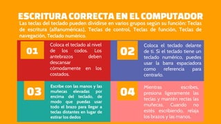 ESCRITURACORRECTA EN ELCOMPUTADOR
Coloca el teclado al nivel
de los codos. Los
antebrazos deben
descansar
cómodamente en los
costados.
Coloca el teclado delante
de ti. Si el teclado tiene un
teclado numérico, puedes
usar la barra espaciadora
como referencia para
centrarlo.
Escribe con las manos y las
muñecas elevadas por
encima del teclado, de
modo que puedas usar
todo el brazo para llegar a
teclas distantes en lugar de
estirar los dedos.
Mientras escribes,
presiona ligeramente las
teclas y mantén rectas las
muñecas. Cuando no
estés escribiendo, relaja
los brazos y las manos.
01 02
03 04
Las teclas del teclado pueden dividirse en varios grupos según su función: Teclas
de escritura (alfanuméricas), Teclas de control, Teclas de función, Teclas de
navegación, Teclado numérico.
 