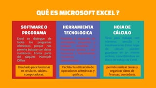 QUÉES MICROSOFT EXCEL?
Diseñado para funcionar
en celulares, tablets,
computadoras.
permite realizar tareas y
organizar datos de
finanzas, contaduría.
Sirve para trabajar con
números sencilla e
intuitivamente. Estas hojas
de cálculo pueden
guardarse en un mismo
archivo, convirtiéndose en
libros de trabajo de Excel.
SOFTWARE O
PRGORAMA
HERRAMIENTA
TECNOLOGICA
HOJADE
CÁLCULO
Excel se distingue de
todos los programas
ofimáticos porque nos
permite trabajar con datos
numéricos.. Forma parte
del paquete Microsoft
Office
Posibilita el desarrollo de
actividades, proyectos y
trabajos contables y
financieros gracias a sus
funciones y herramientas
numéricas y
alfanuméricas.
Facilitar la utilización de
operaciones aritméticas y
gráficos.
 