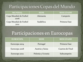 MUNDIAL

SEDE

RESULTADO

Copa Mundial de Futbol
2006

Alemania

Campeón

Copa Mundial de Futbol
2010

Sudáfrica

Primera Fase

Participaciones en Eurocopas
EUROCOPA

SEDE

RESULTADO

Eurocopa 2004

Portugal

Primera Fase

Eurocopa 2008

Austria y Suiza

Cuartos de Final

Eurocopa 2012

Polonia y Ucrania

Subcampeón

 