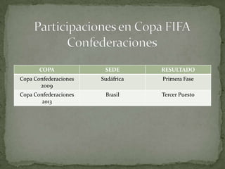 COPA

SEDE

RESULTADO

Copa Confederaciones
2009

Sudáfrica

Primera Fase

Copa Confederaciones
2013

Brasil

Tercer Puesto

 