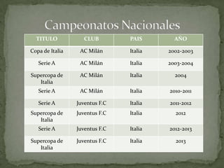 TITULO

CLUB

PAIS

AÑO

Copa de Italia

AC Milán

Italia

2002-2003

Serie A

AC Milán

Italia

2003-2004

Supercopa de
Italia

AC Milán

Italia

2004

Serie A

AC Milán

Italia

2010-2011

Serie A

Juventus F.C

Italia

2011-2012

Supercopa de
Italia

Juventus F.C

Italia

2012

Serie A

Juventus F.C

Italia

2012-2013

Supercopa de
Italia

Juventus F.C

Italia

2013

 