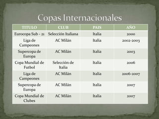 TITULO

CLUB

Eurocopa Sub - 21 Selección Italiana

PAIS

AÑO

Italia

2000

Liga de
Campeones

AC Milán

Italia

2002-2003

Supercopa de
Europa

AC Milán

Italia

2003

Copa Mundial de
Futbol

Selección de
Italia

Italia

2006

Liga de
Campeones

AC Milán

Italia

2006-2007

Supercopa de
Europa

AC Milán

Italia

2007

Copa Mundial de
Clubes

AC Milán

Italia

2007

 