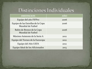 DISTINCION

AÑO

Equipo del año FIFPro

2006

Equipo de las Estrellas de la Copa
Mundial de Futbol

2006

Balón de Bronce de la Copa
Mundial de Futbol

2006

Máximo Asistente de la Serie A

2012

Equipo del Torneo de la Eurocopa

2012

Equipo del Año UEFA

2012

Equipo Ideal de los Aficionados

2013

 