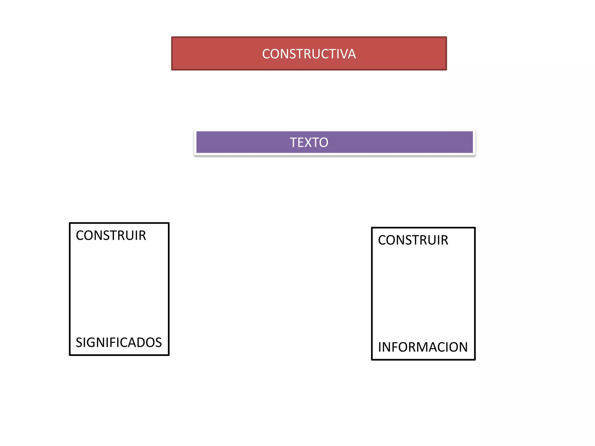 CONSTRUCTIVA




                  TEXTO




CONSTRUIR                     CONSTRUIR




SIGNIFICADOS                  INFORMACION
 