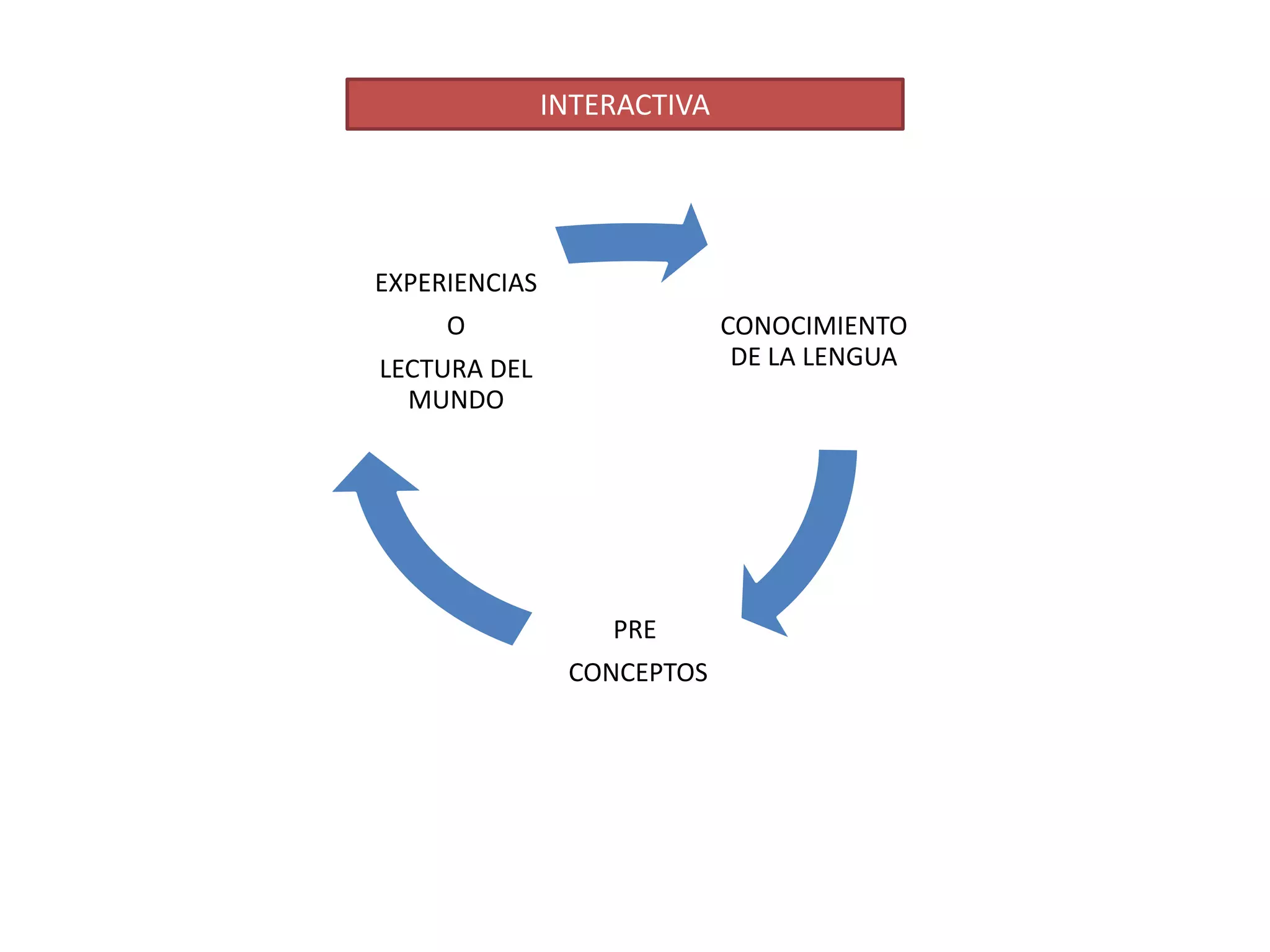 INTERACTIVA




EXPERIENCIAS
     O                       CONOCIMIENTO
LECTURA DEL                   DE LA LENGUA
  MUNDO




                   PRE
                CONCEPTOS
 