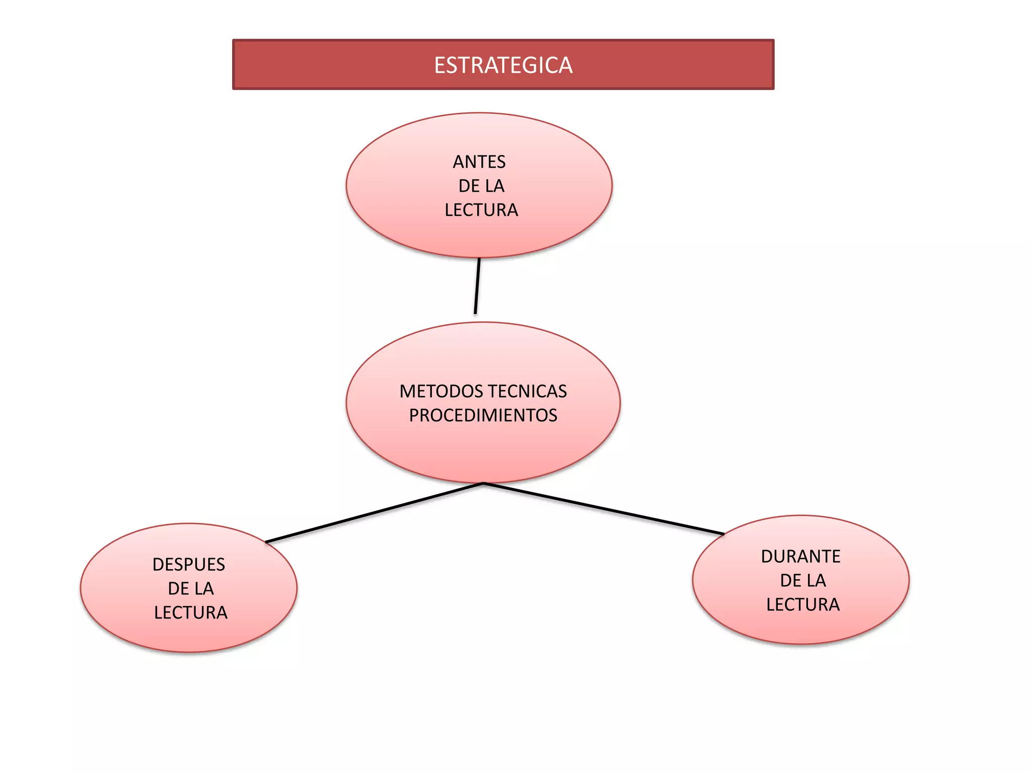 ESTRATEGICA


               ANTES
                DE LA
              LECTURA




          METODOS TECNICAS
           PROCEDIMIENTOS




DESPUES                      DURANTE
  DE LA                        DE LA
LECTURA                      LECTURA
 